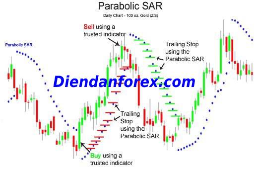 Parabolic-SAR_diendanforex.com.jpg