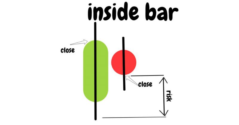 Mô hình nến Inside Bar là gì? Cách giao dịch theo mô hình nến Inside Bar